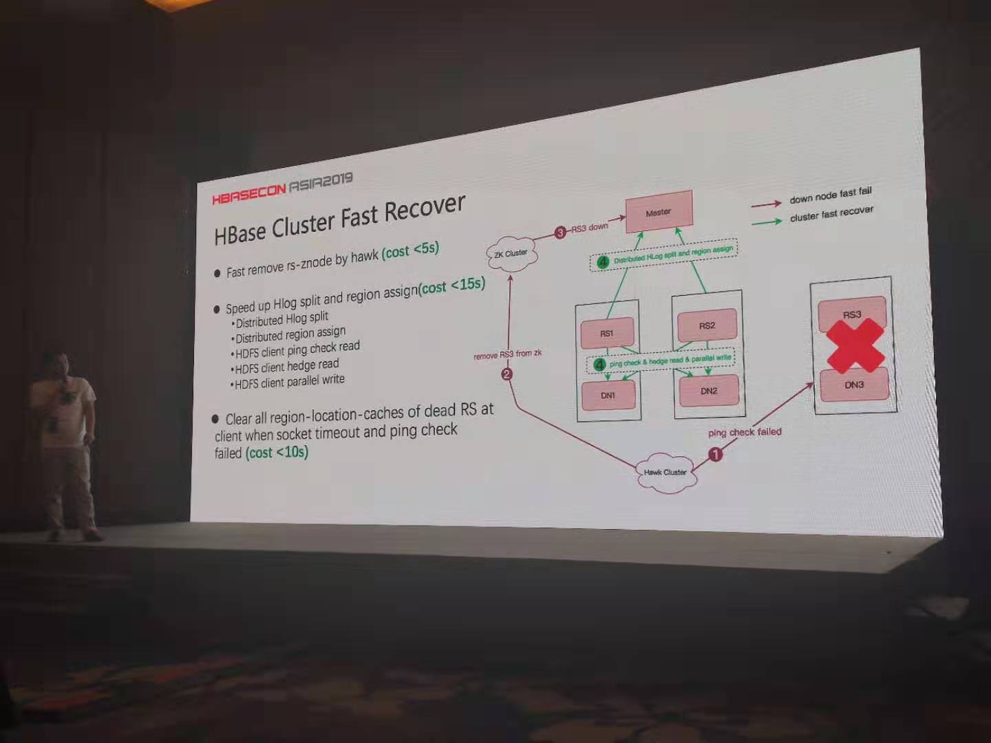 HBaseCon Asia 2019 Track 3 概要回顾