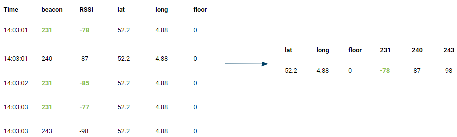 A table with multiple rows of measurements are combined to a single row containing the position and beacon signal strengths