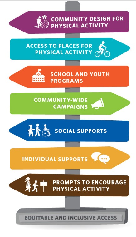 https://www.cdc.gov/physicalactivity/activepeoplehealthynation/strategies-to-increase-physical-activity/index.html#print