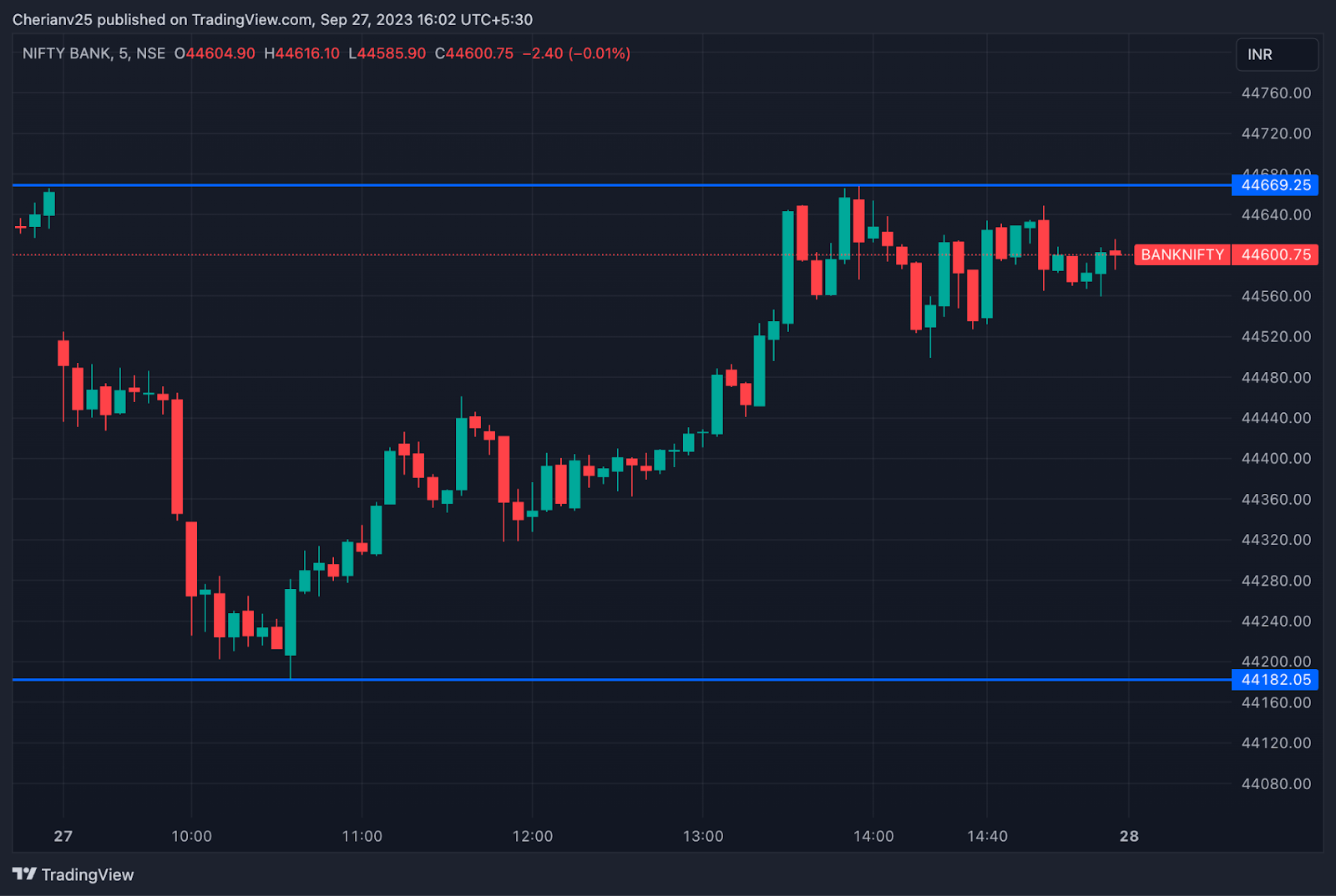 Bank Nifty chart - post-market analysis | marketfeed