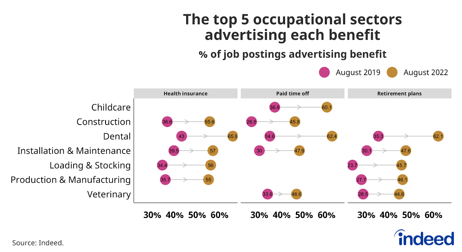 Multiple bubble plot titled “Top 5 occupational sectors advertising each benefit.” 
