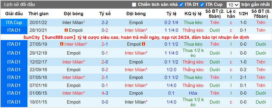 Thành tích đối đầu Inter vs Empoli