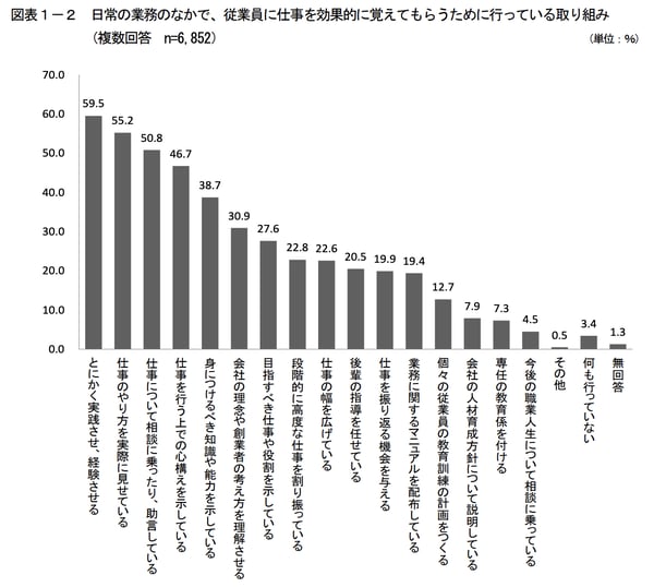 人材育成と能力開発の現状と課題に関する調査