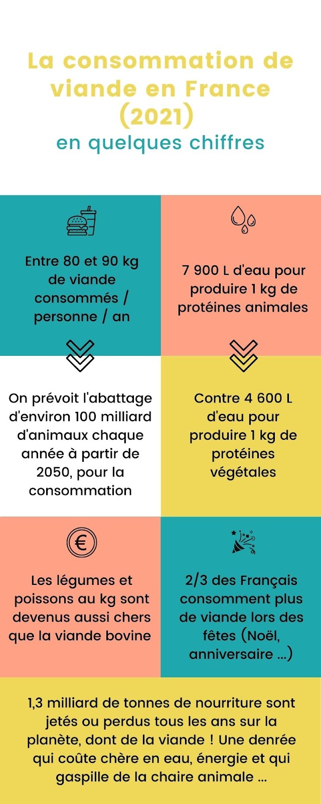 Les chiffres sur la consommation de viande en France : Édition 2021