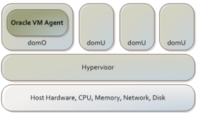 Illustration of Oracle VM Agent deployed on an Oracle VM Server.