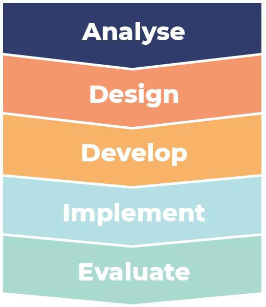 The ADDIE design model is a linear methods consisting of five phases: analyze, design, develop, implement, evaluate.