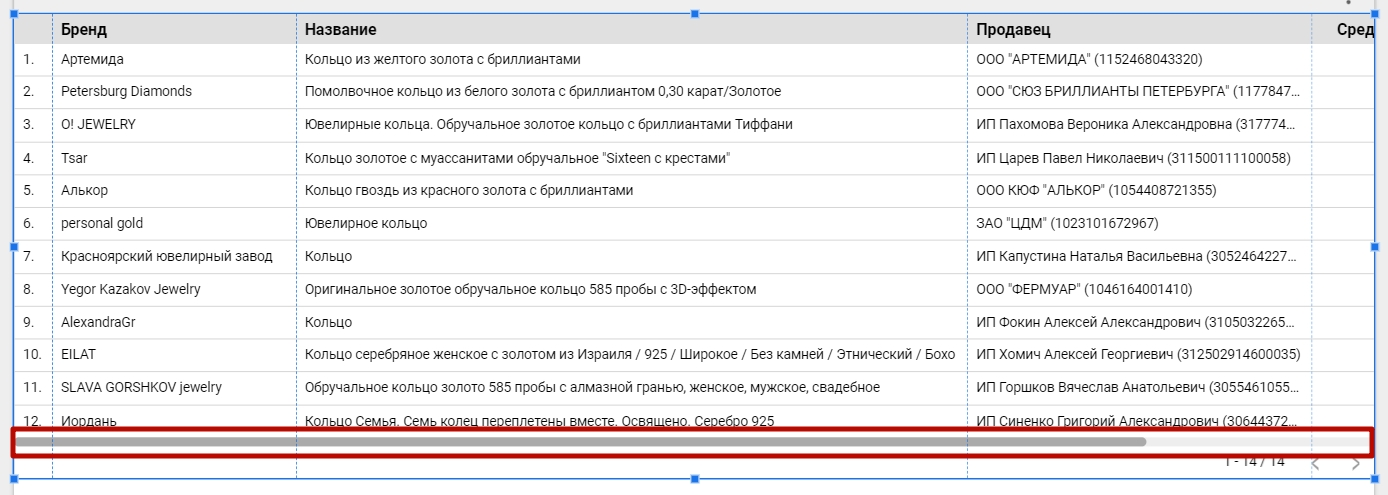 Таблица с включенной функцией горизонтальной прокрутки в отчете Google Data Studio