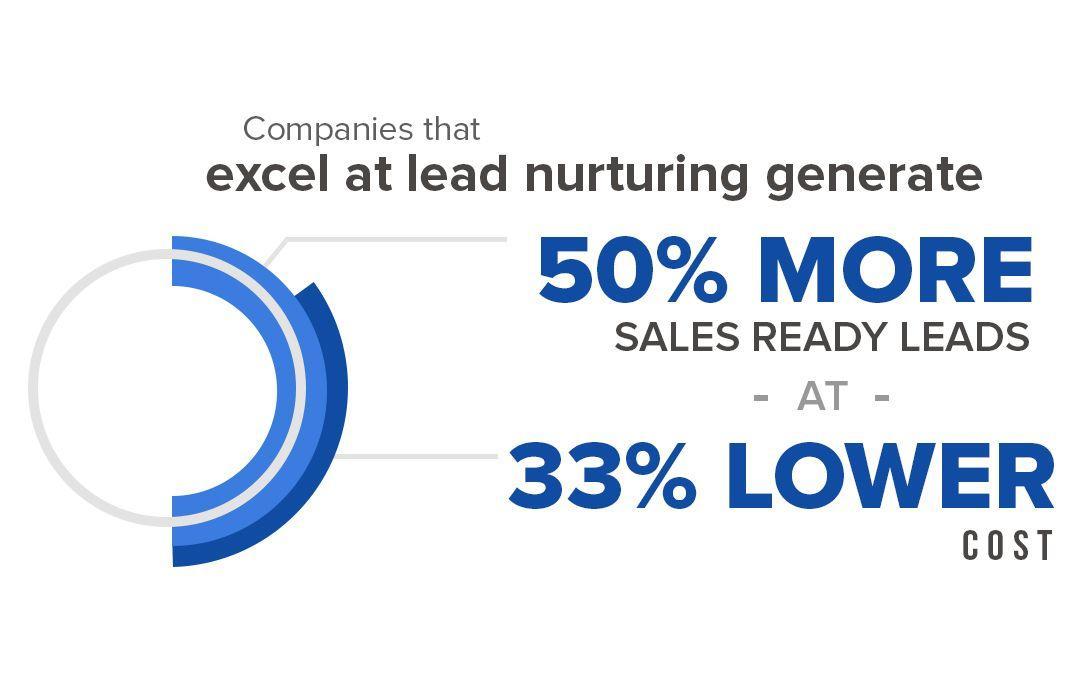 companies that nurture leads earn 50% more sales ready leads at lower cost