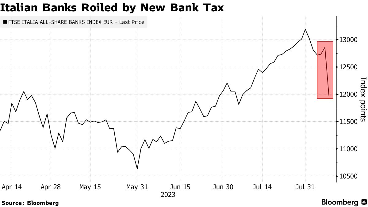 Italian banks (Source: Bloomberg)