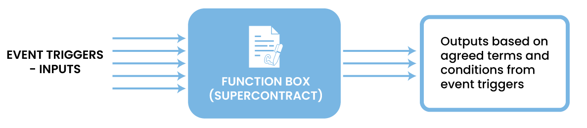 A typical representation of a Supercontract