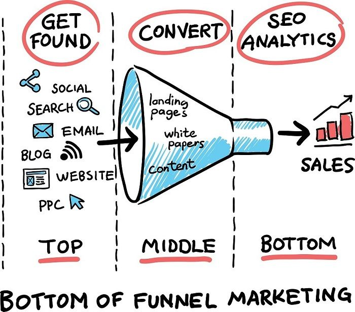 drawing of a full funnel marketing divided in 3 parts: Top, Middle, and bottom. In the first part you can find the words: social search, email, blog, website,.. The second part contains the words: landing pages, white papers, content. Finally, the last part is defined by the word sales.