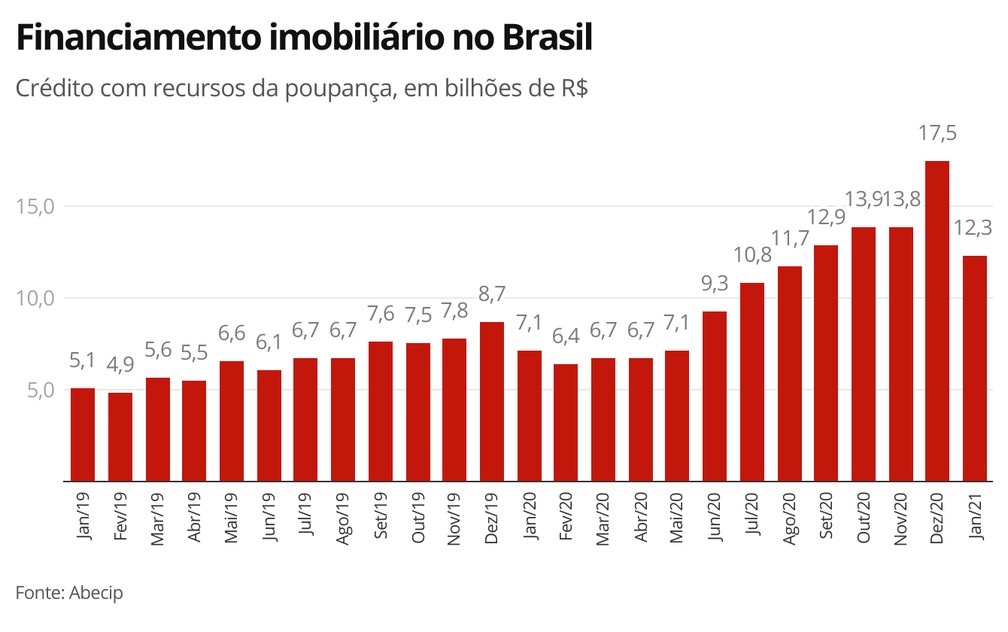 O gráfico mostra o financiamento imobiliário no Brasil, em bilhões de Reais, desde janeiro de 2019 até janeiro de 2021. 