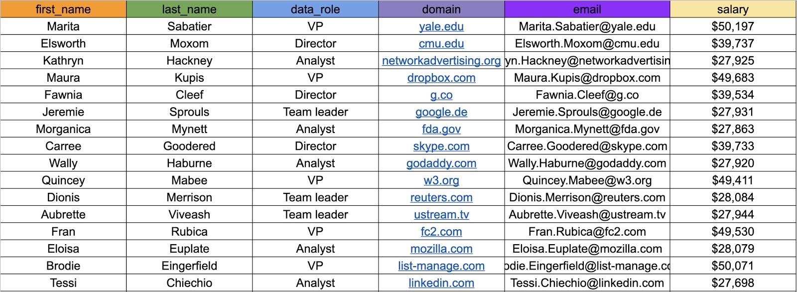 טבלת תרגול פונקציות SQL: בעלת שש עמודות: first name, last name, data role, domain, email, salary