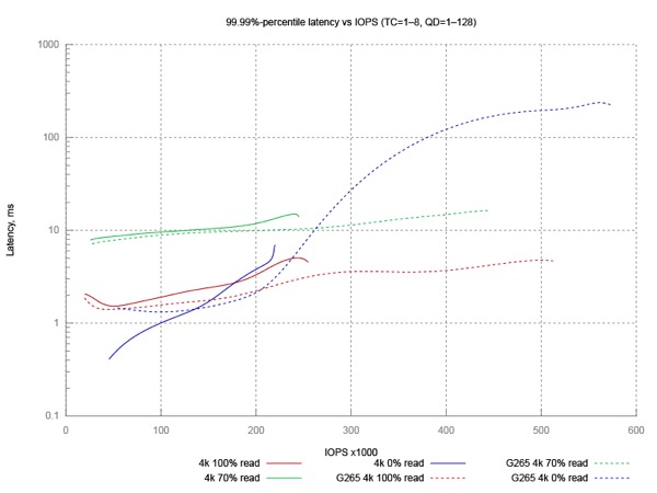 Review of storage system Lenovo DS6200 / Sudo Null IT News