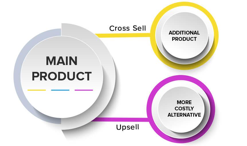 Why Cross-Selling &amp; Upselling important for business growth?