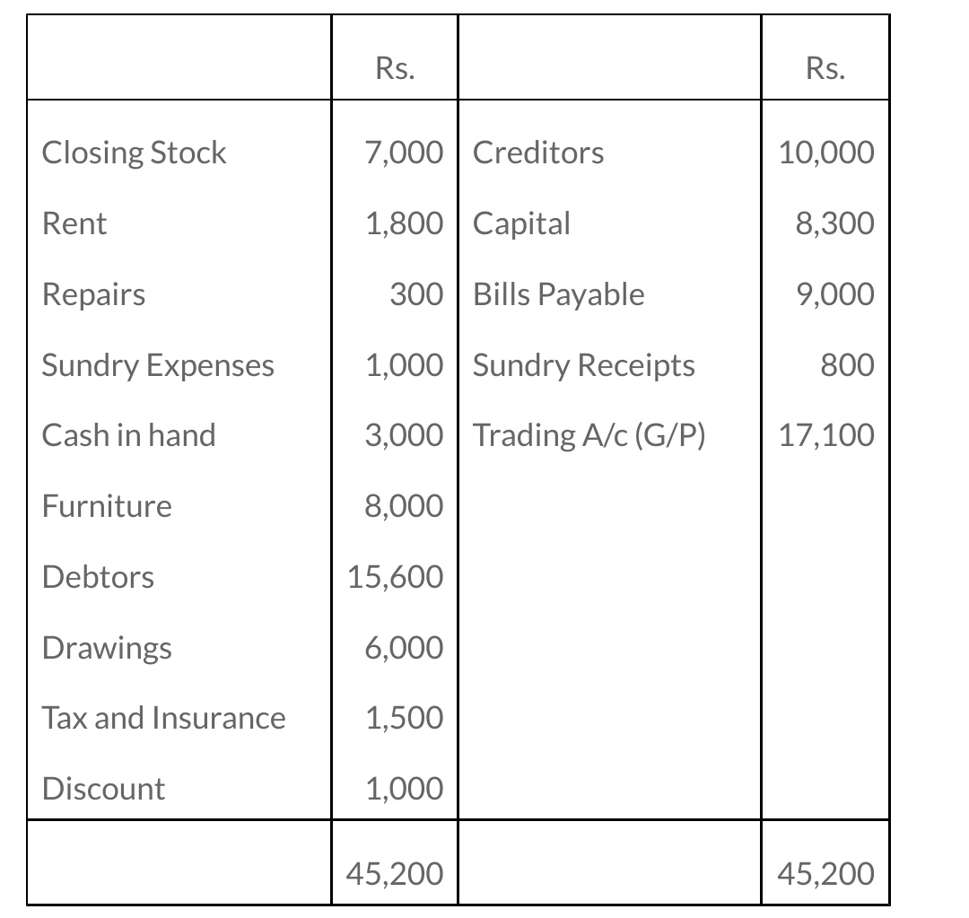 AUS Financial Accounting Question Paper 2018 | TDC B.com 1st Sem | Assam University Silchar