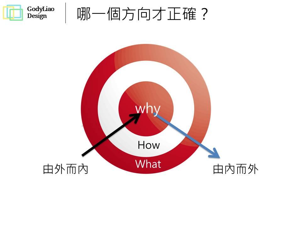 C:\Users\lgwtr\Desktop\網誌經營\卡帝設計管理顧問公司\專案簡報與表達技巧\專案簡報企劃與表達技巧 Part 1\投影片12.JPG
