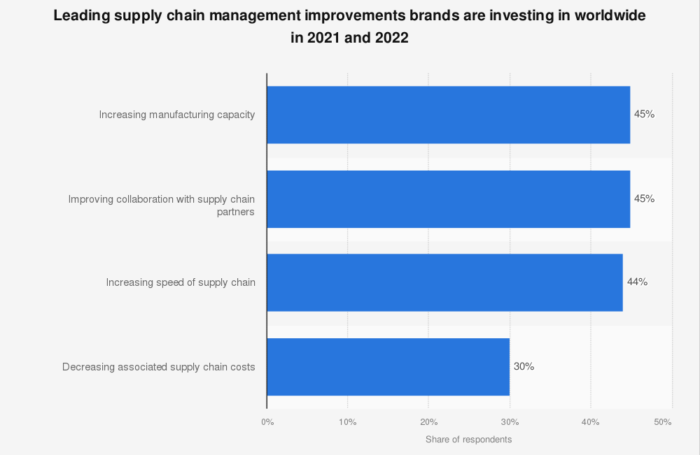 A graphs showing supply chain collaboration and integration is the 2nd biggest focus area for investments for companies with increasing manufacturing capacity as the first. Reinstating the use of supply chain collaboration software