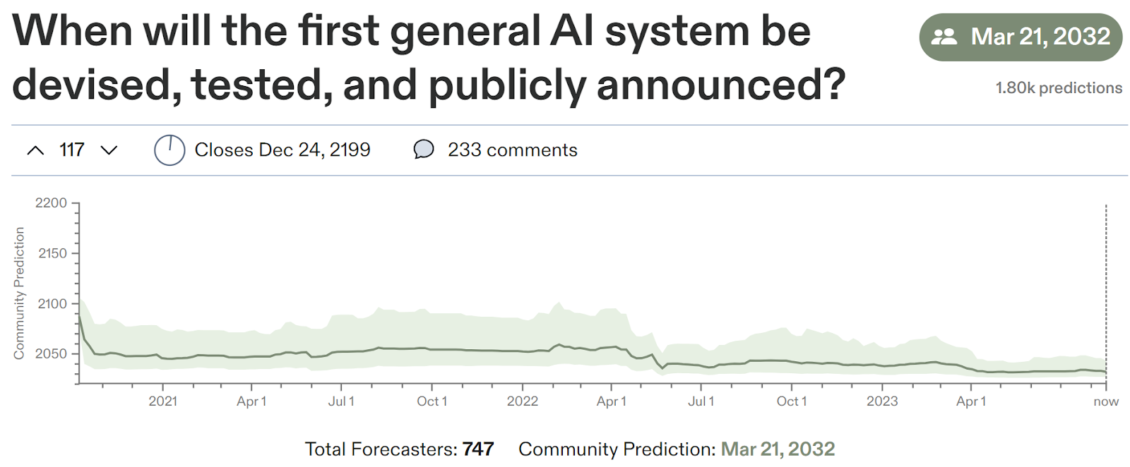 Metaculus predictions for the first AGI, AUgust 2023
