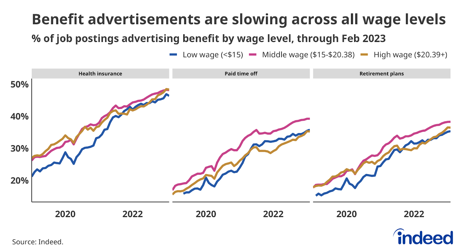 A chart with three graphs placed side by side titled “Benefit advertisements are slowing across all wage levels.”