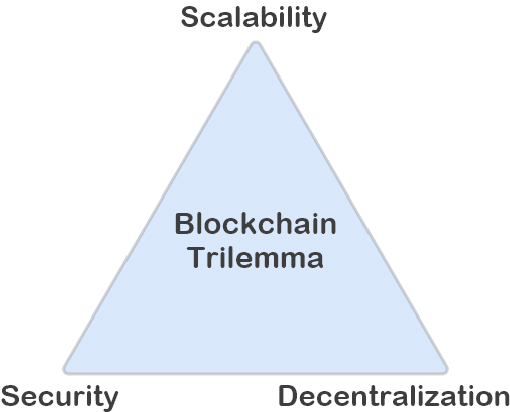 Scalability/Blockchain Trilemma | Download Scientific Diagram
