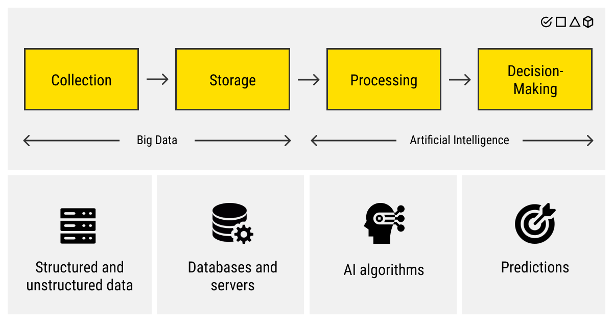 The image shows the process of collection, storage, processing, and finally decision-making. It begins with structured and unstructured data, then databases and servers, then AI algorithms, and finally predictions.