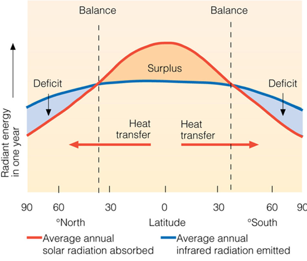 Structure Of The Atmosphere 