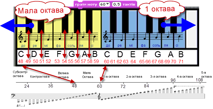 Октава в музыке. Октава фортепиано 2 октавы. Нотная клавиатура 1 Октава. Ноты октавы. Название нот первой октавы.