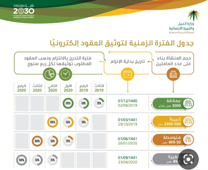 الفترة الزمنية لتوثيق العقود الإلكترونية