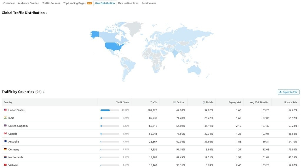 semrush-traffic-analytics-discover