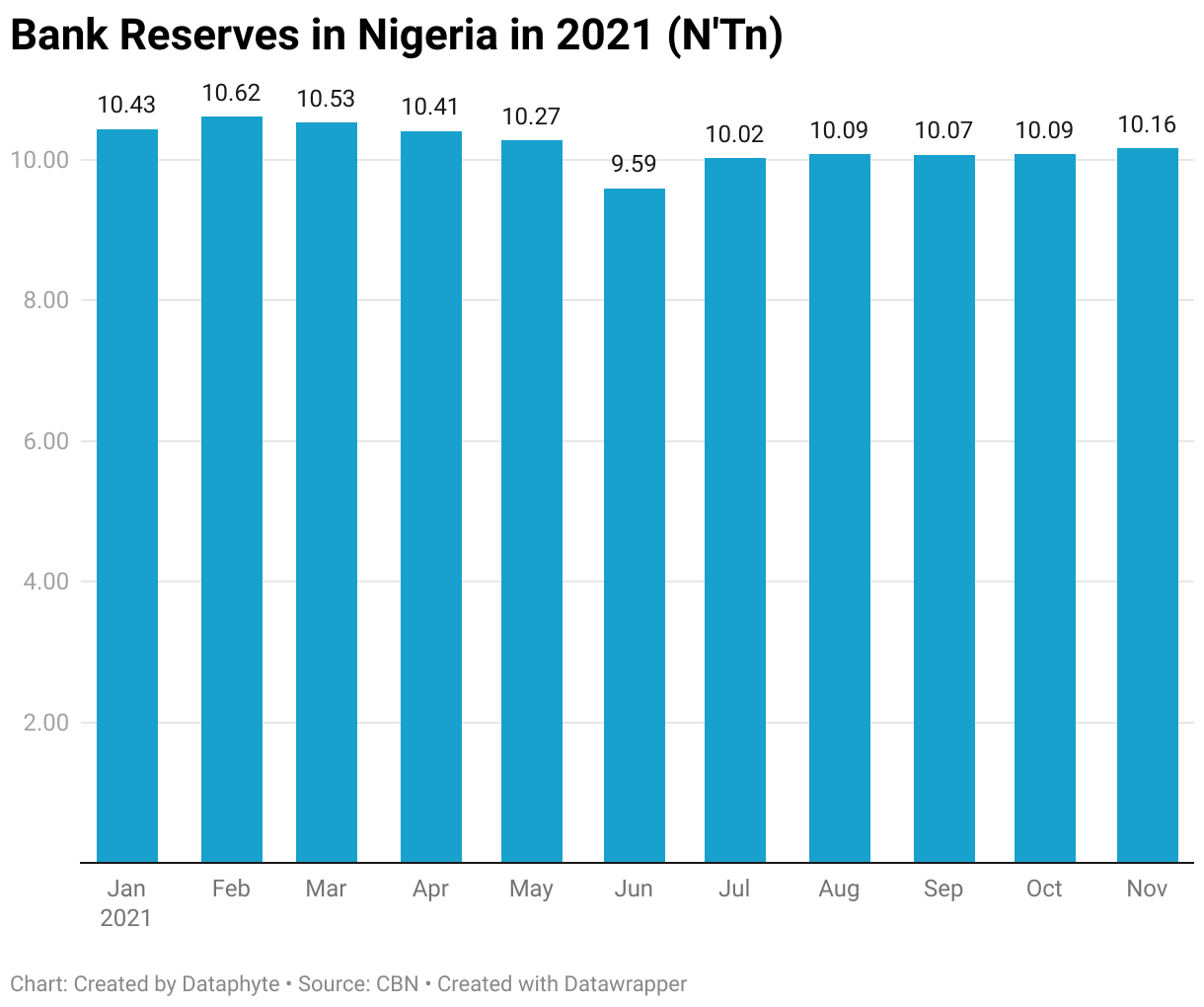 #ChartoftheDay: Banks had an Average Monthly Reserve of N10.21 Trillion in 2021