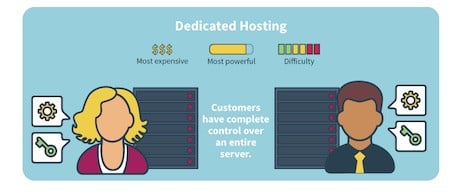¿Qué es el hosting dedicado?