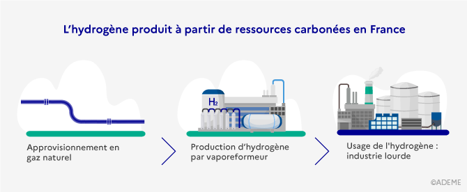 L'hydrogène produit à partir de ressources carbonées en France