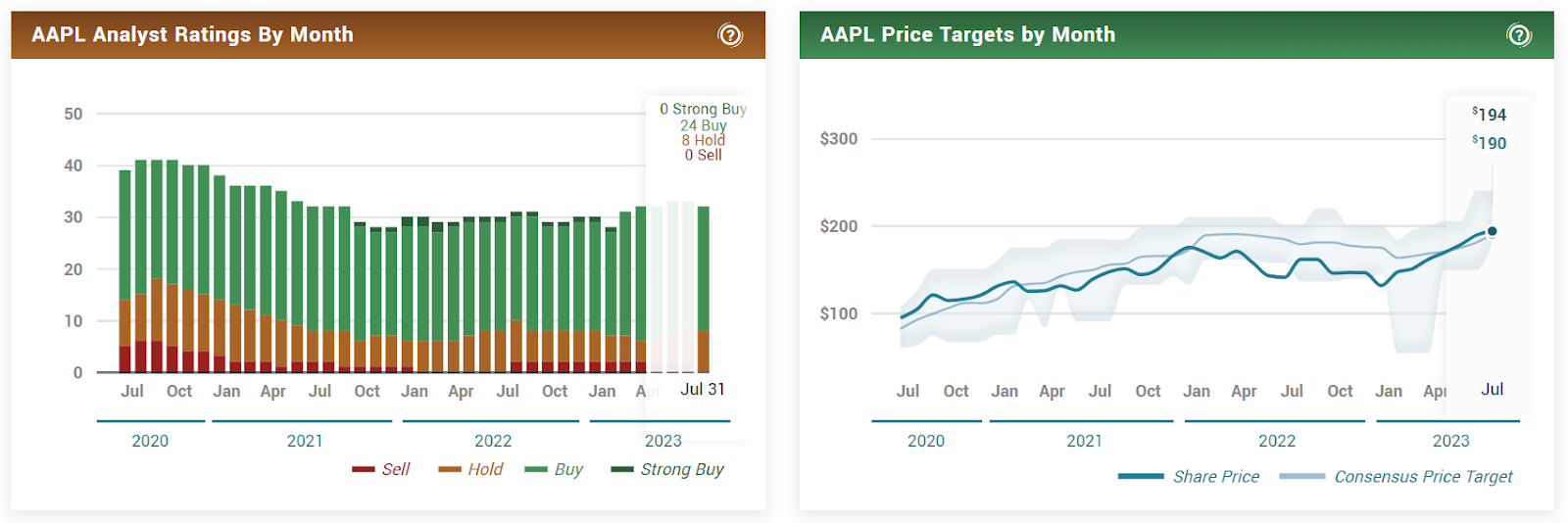 Apple Inc. (AAPL) Stock: Earnings on August 3 2023 Estimations