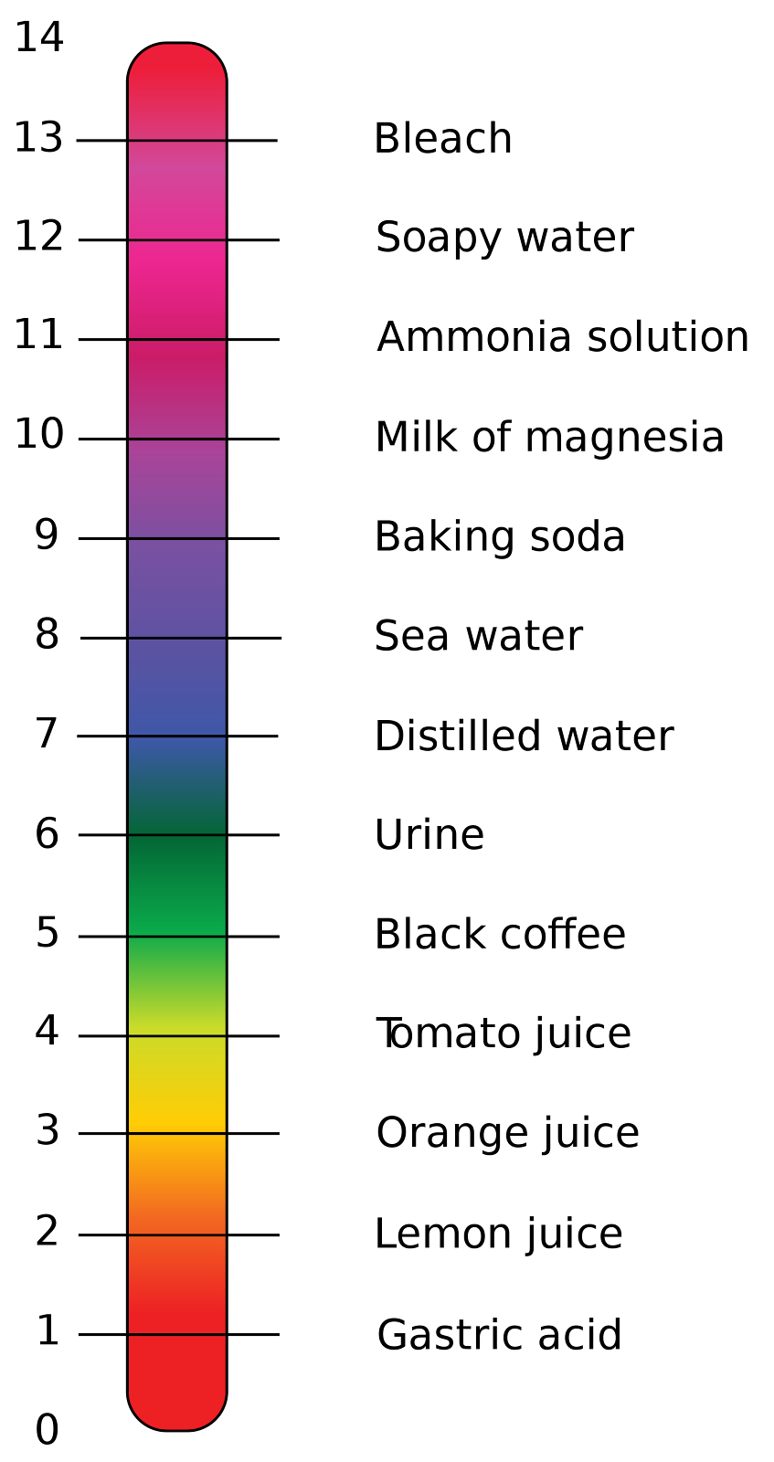 2000px-PH_Scale.svg.png