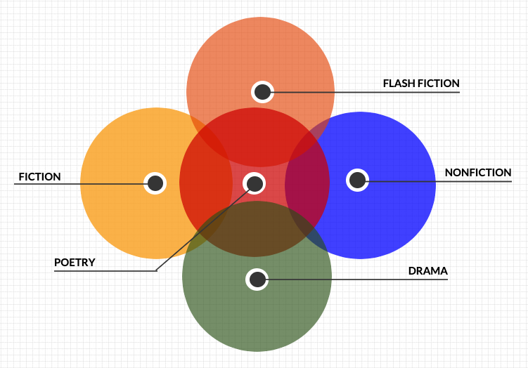 Diagrama de Venn de las categorías drama, ficción flash, ficción, no ficción y poesía.