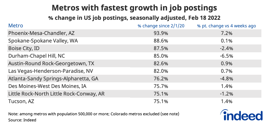 Table titled “Metros with fastest growth in job postings.”