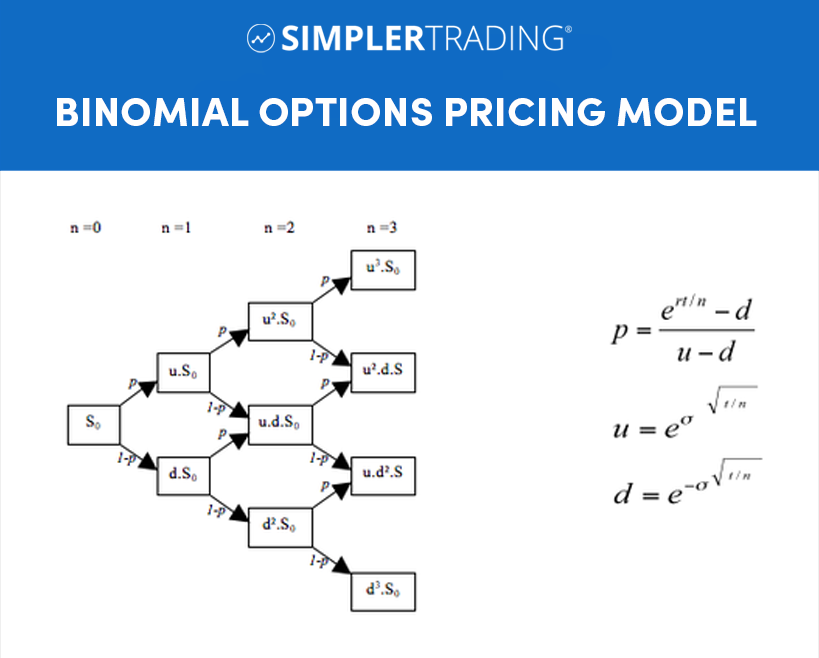 Binomial Options Pricing Model 