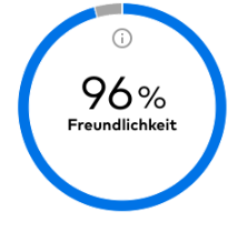 96 % Freundlichkeit