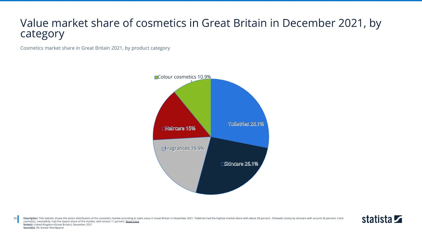 Cosmetics market share in Great Britain 2021, by product category