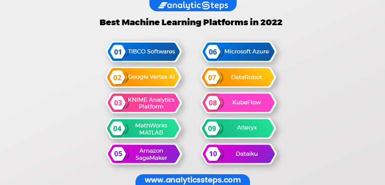 Image includes Best machine learning platforms like, TIBCO Softwares, Microsoft Azure, Google Vertex AI, DataRobot, KubeFlow, Dataiku, etc.