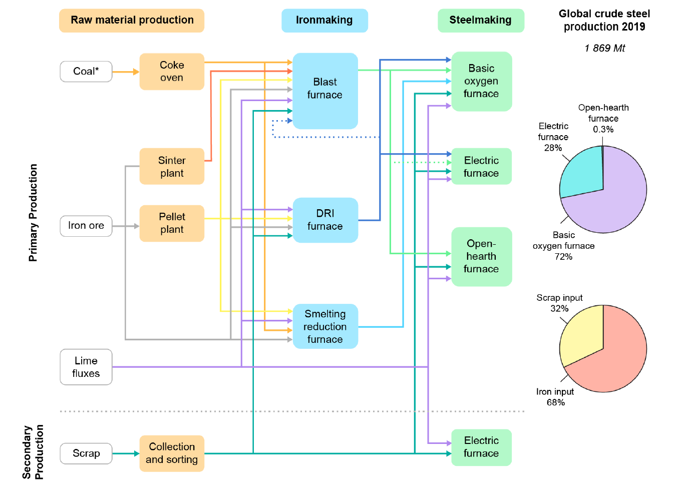 Production pathways in iron and steel