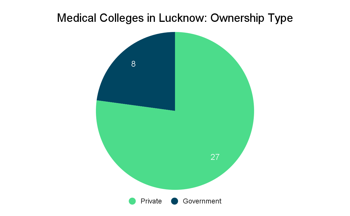 Top Medical Colleges in Lucknow Collegedunia