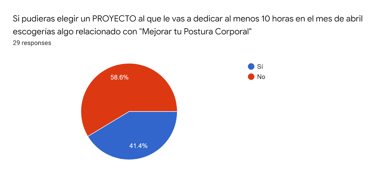 Forms response chart. Question title: Si pudieras elegir un PROYECTO al que le vas a dedicar al menos 10 horas en el mes de abril escogerías algo relacionado con "Mejorar tu Postura Corporal". Number of responses: 29 responses.