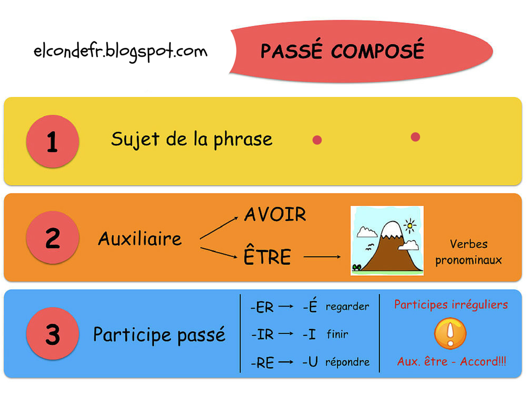 LE PASSE COMPOSE 2  Mes et Nos Leçons