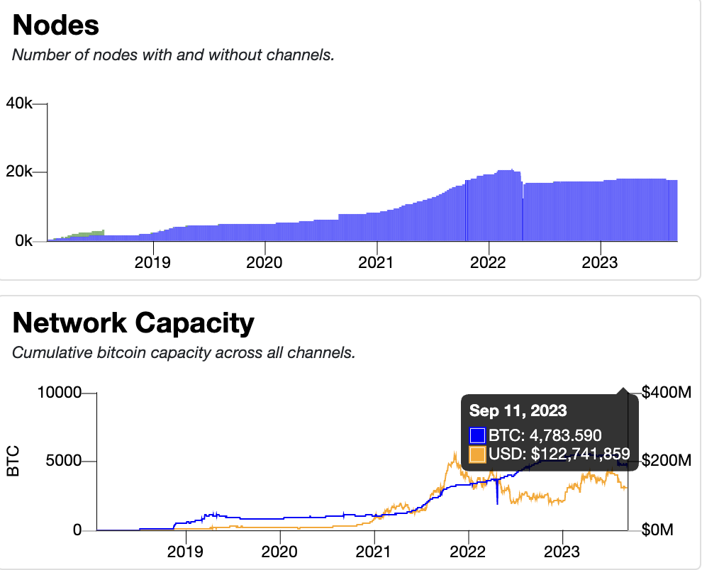 Estadísticas de Bitcoin Lightning Network