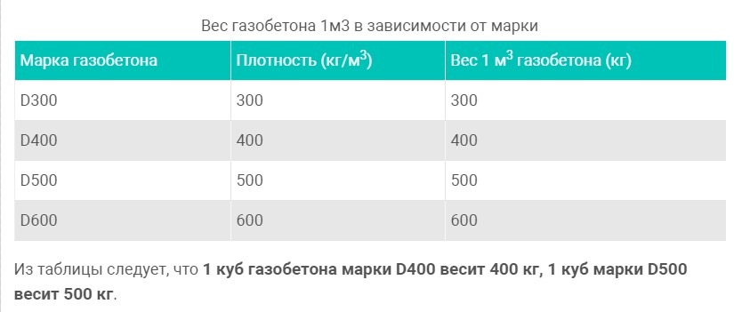 вес газосиликатного блока 600х300х200