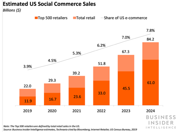 U.S. social commerce sales