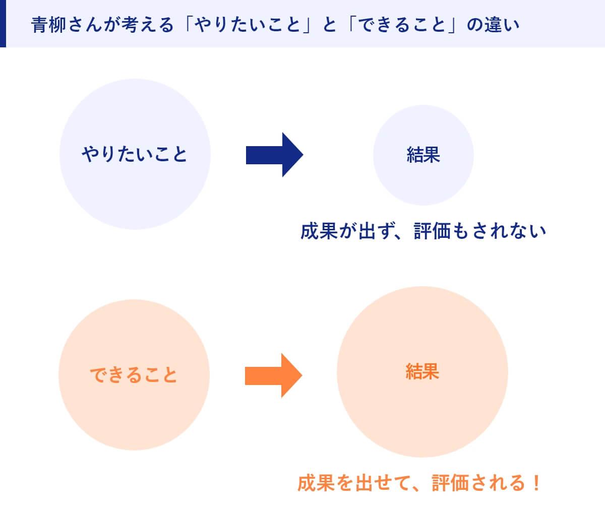 青柳さんが考える「やりたいこと」と「できること」の違い