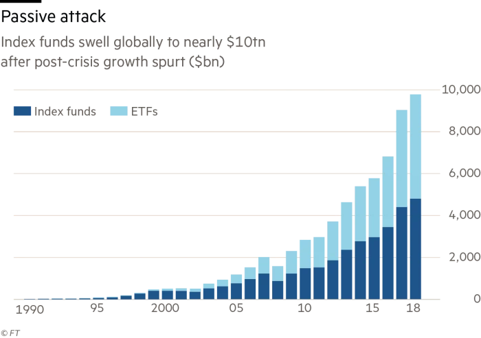 Blog - Passive Attack Index Funds Chart